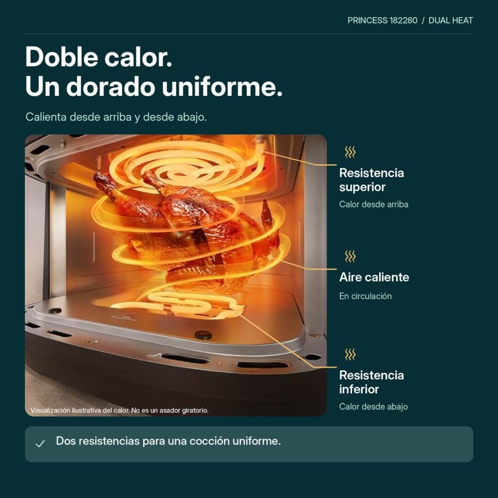 Esquema del doble calentamiento de la Princess 182280, con resistencias superior e inferior y circulación de aire caliente.